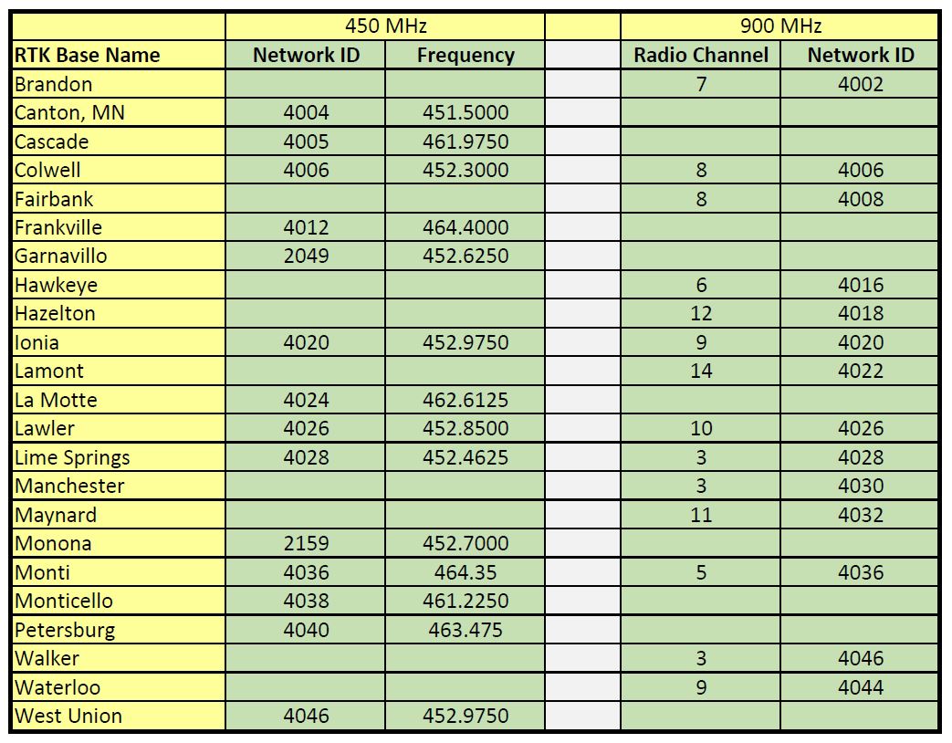 RTK Table